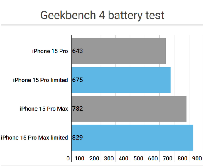 舟山apple维修站iPhone15Pro的ProMotion高刷功能耗电吗