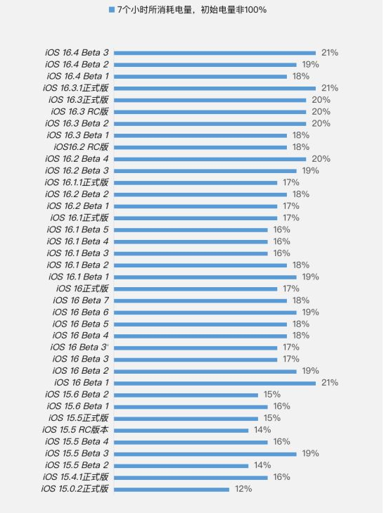 舟山苹果手机维修分享iOS 16.4 Beta 3续航跑分等测试结果汇总 