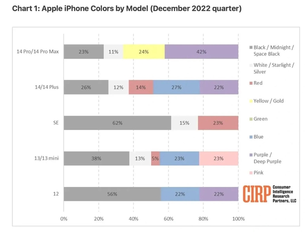 舟山苹果维修网点分享：美国用户最喜欢什么颜色的iPhone 14？ 