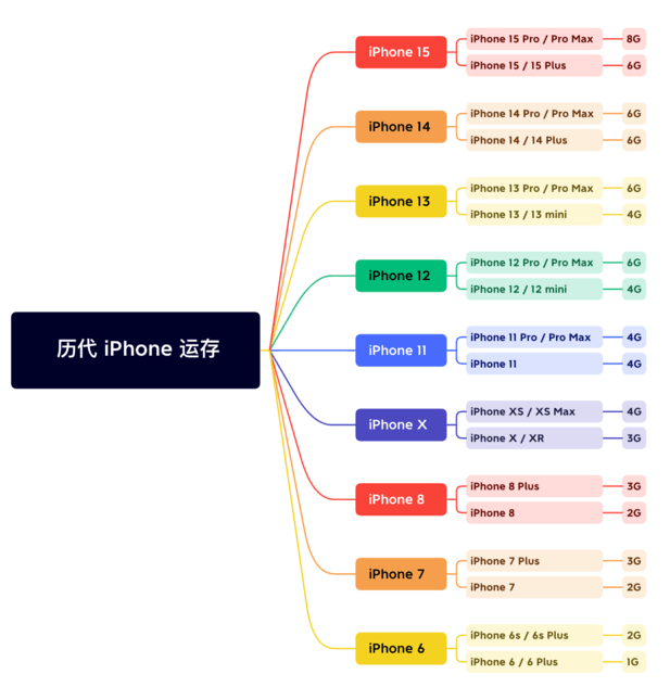 舟山苹果维修网点分享苹果历代iPhone运存汇总 