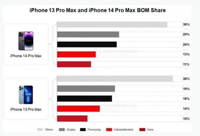 舟山苹果手机维修分享iPhone 14 Pro的成本和利润 