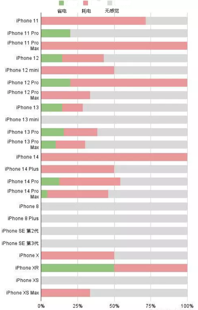 舟山苹果手机维修分享iOS16.2太耗电怎么办？iOS16.2续航不好可以降级吗？ 