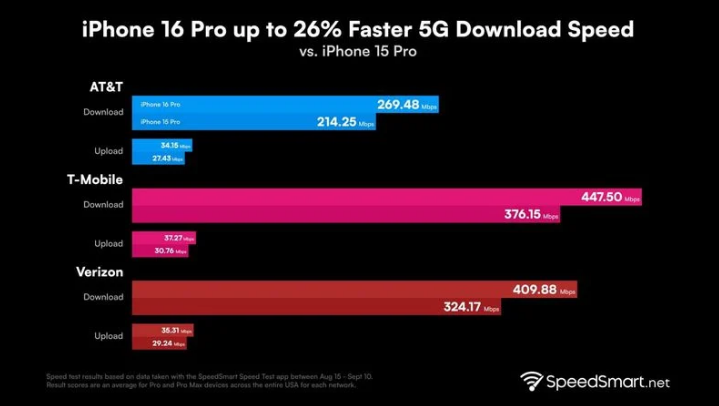 舟山苹果手机维修分享iPhone 16 Pro 系列的 5G 速度 