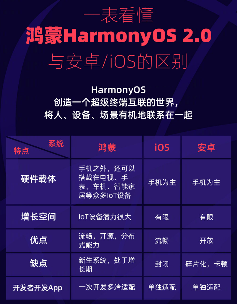 舟山苹果手机维修分享华为鸿蒙 OS 与安卓以及 iOS 都有什么区别 