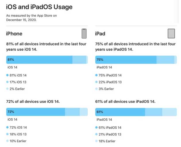 舟山苹果手机维修分享有多少用户更新了 iOS 14 