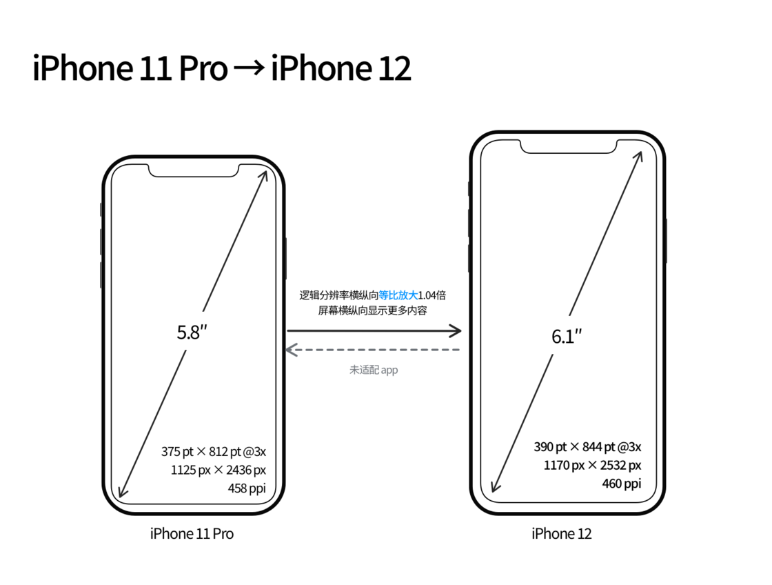 舟山苹果手机维修分享iPhone 12 mini 和 iPhone 12 Pro 的尺寸变化会改变显示内容吗 